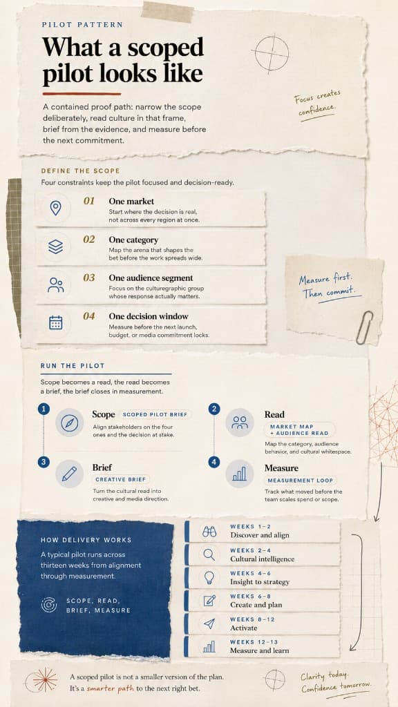 Pilot pattern infographic: define scope with one market, one category, one audience segment, and one decision window; run scope, read, brief, and measure; thirteen-week delivery from discover and align through measure and learn.